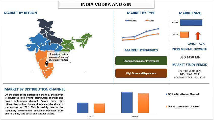 India Vodka and Gin Market