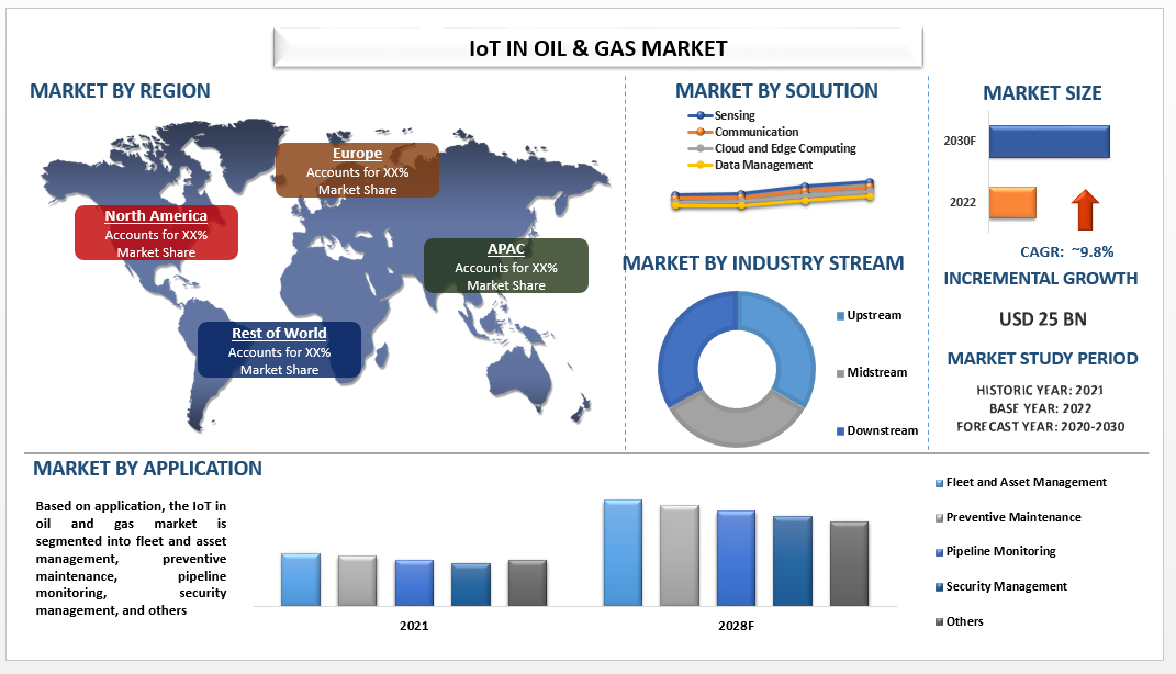 IoT in Oil and Gas Market
