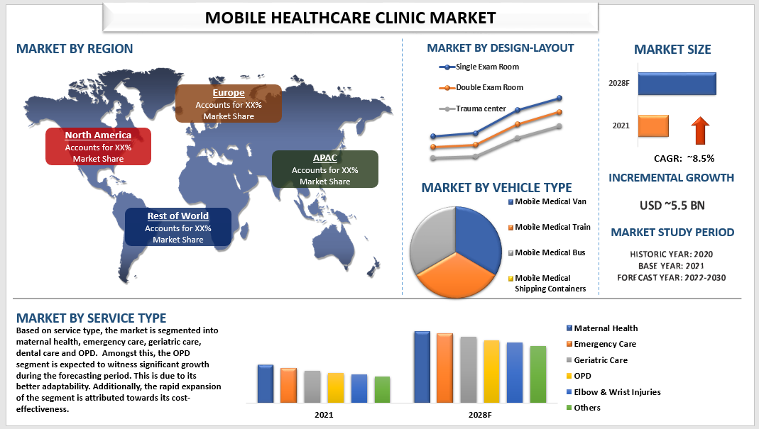 Mobile Healthcare Clinic Market